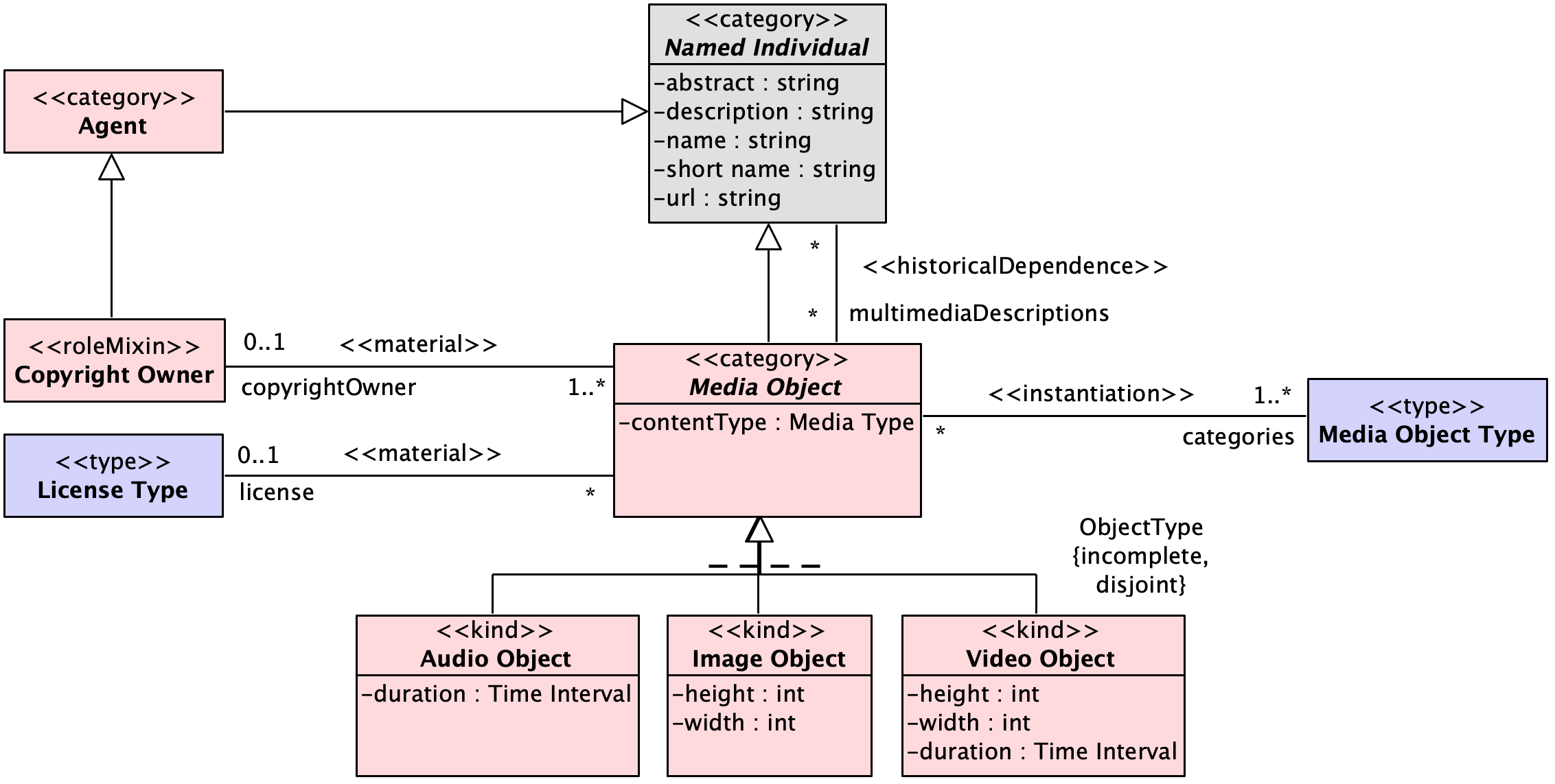 media objects