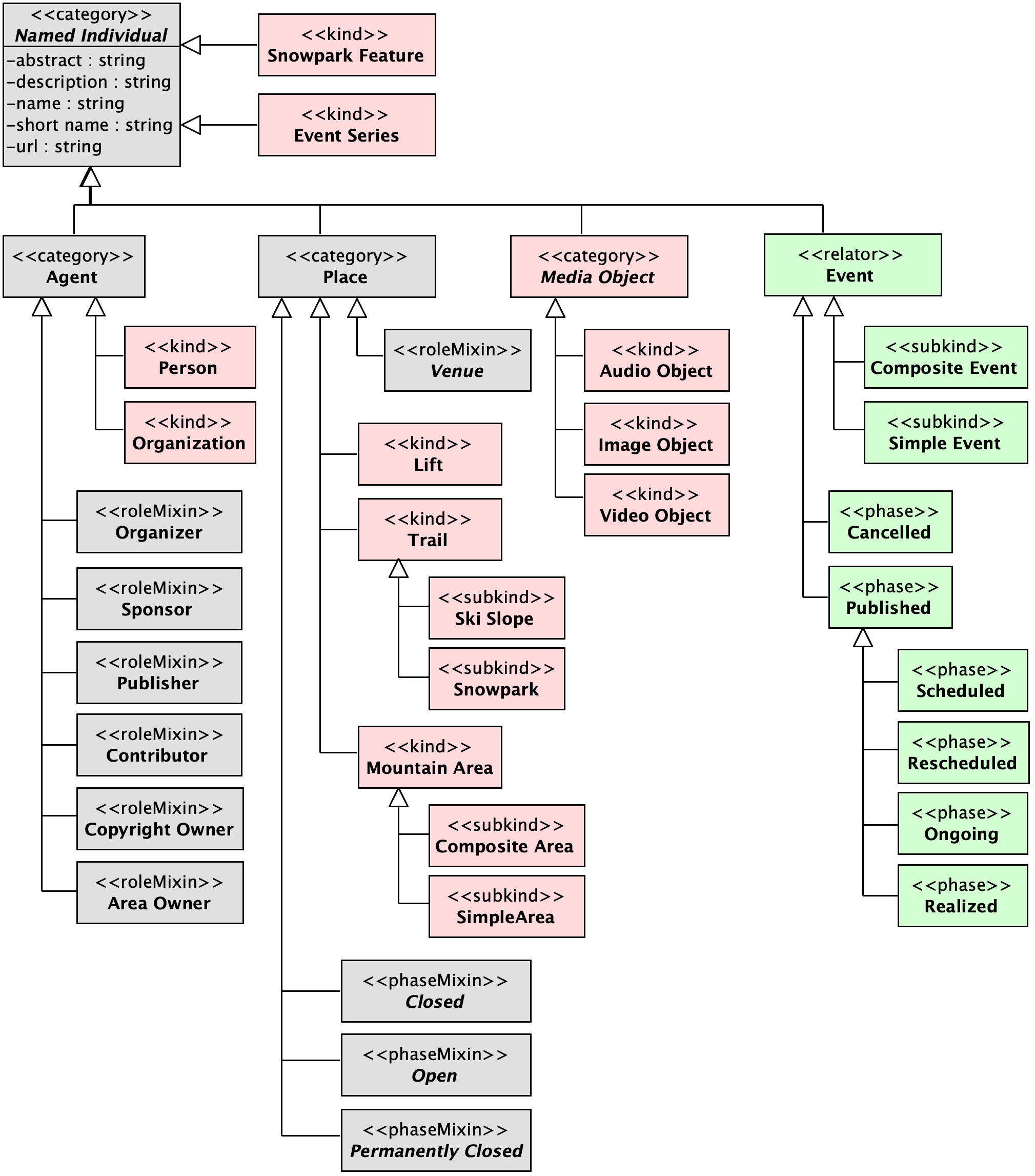 taxonomy