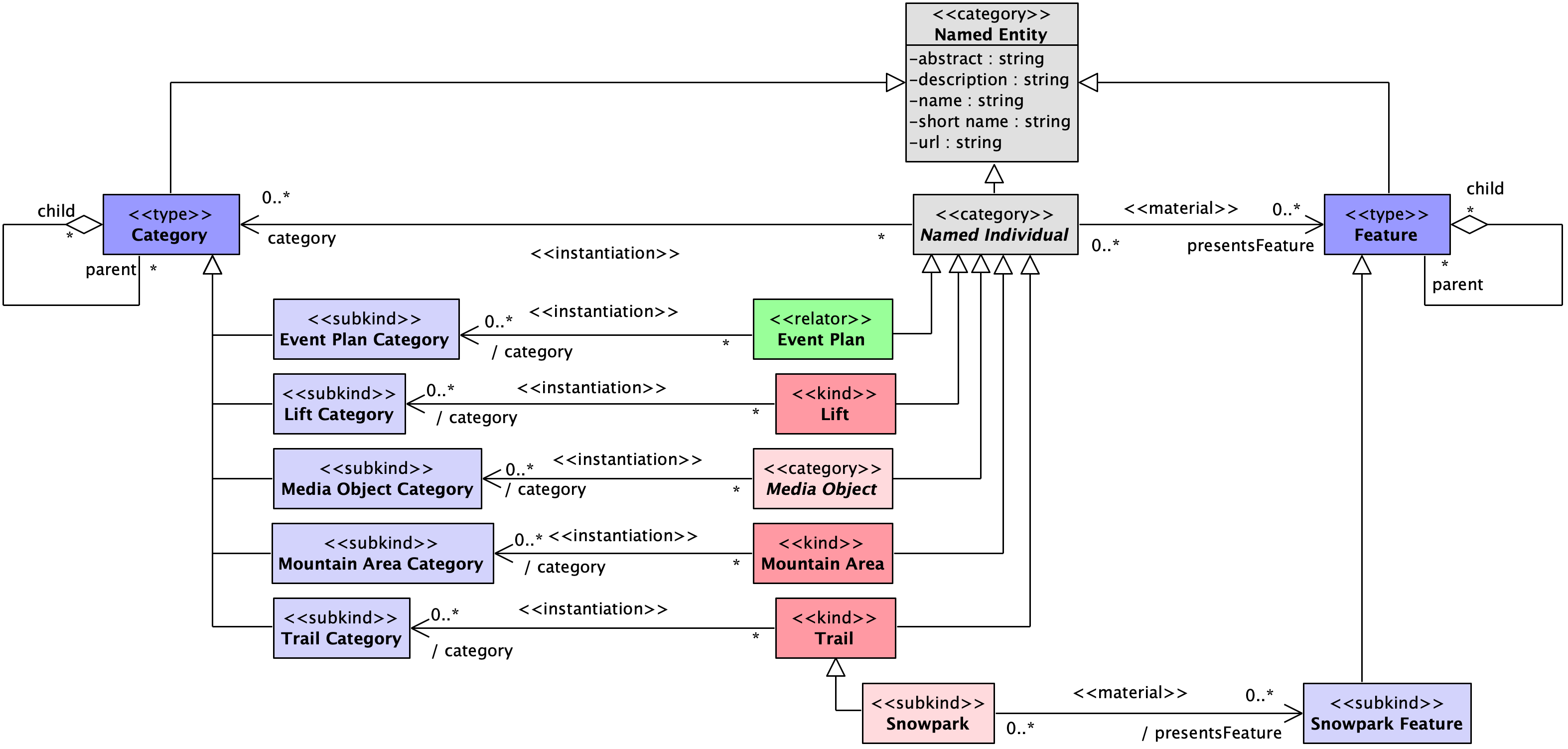 categories