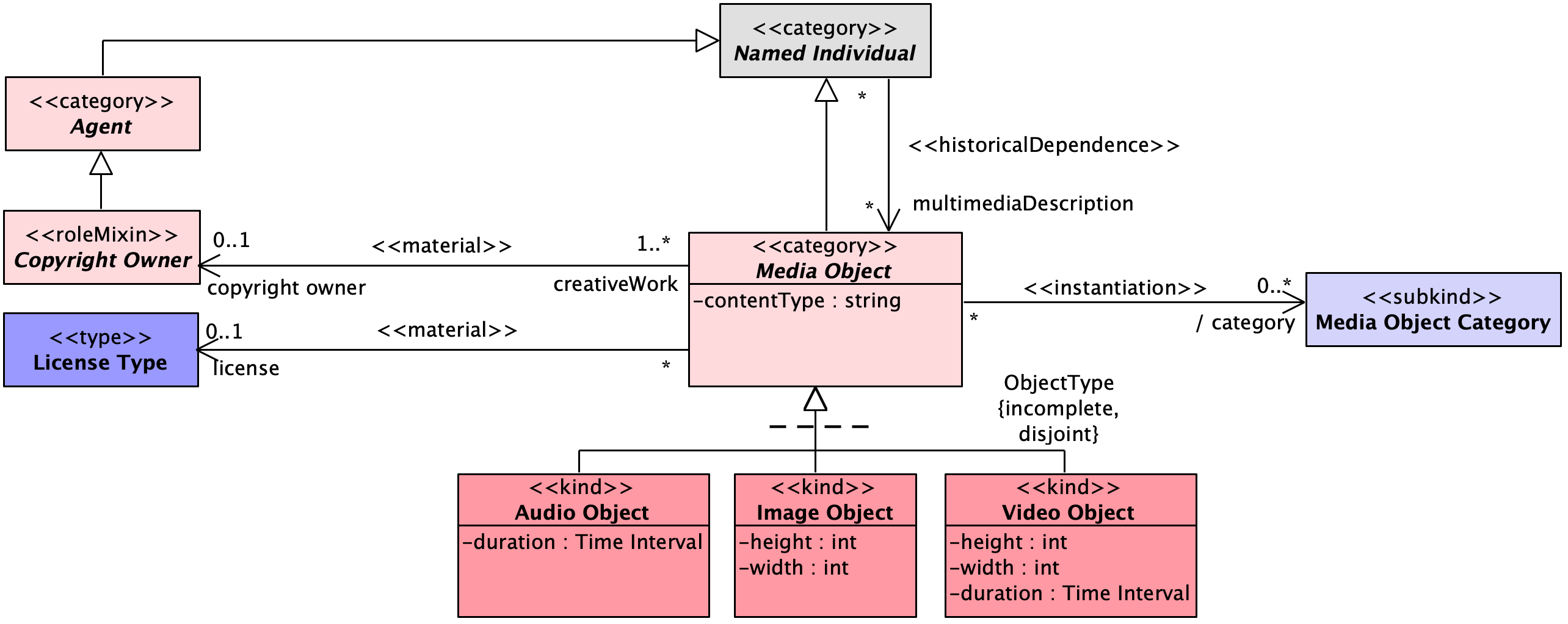 media objects