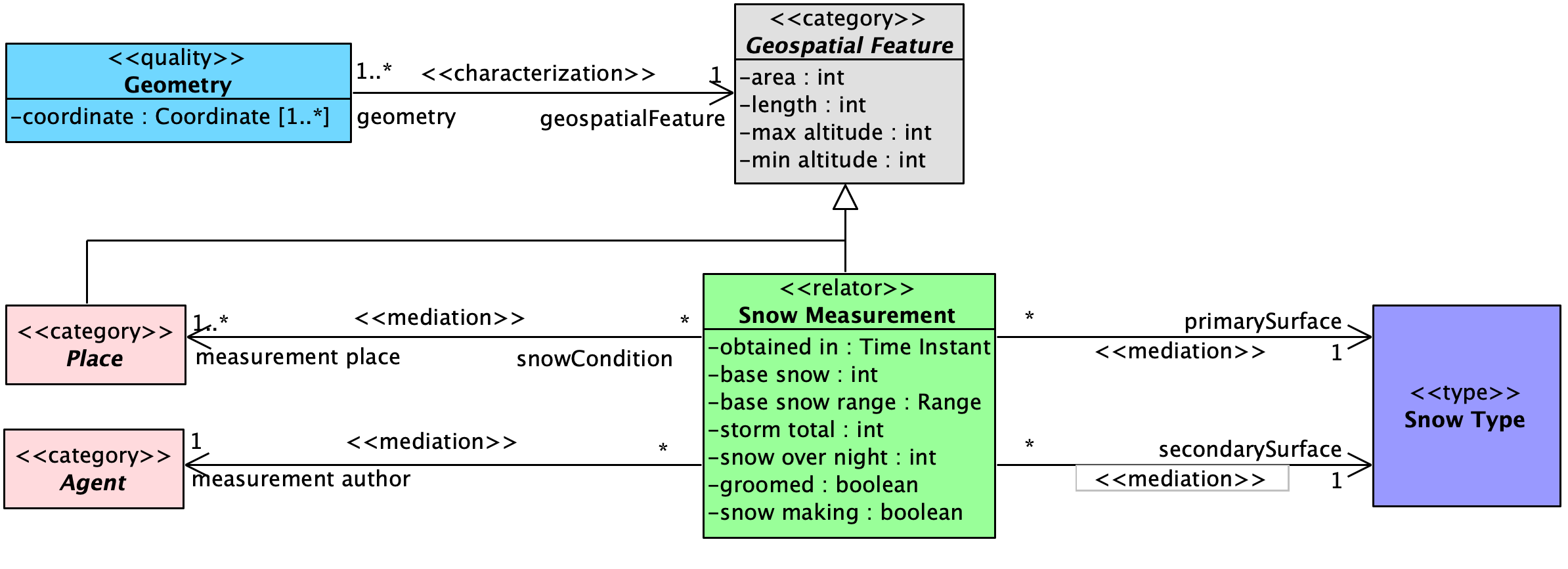 snow conditions