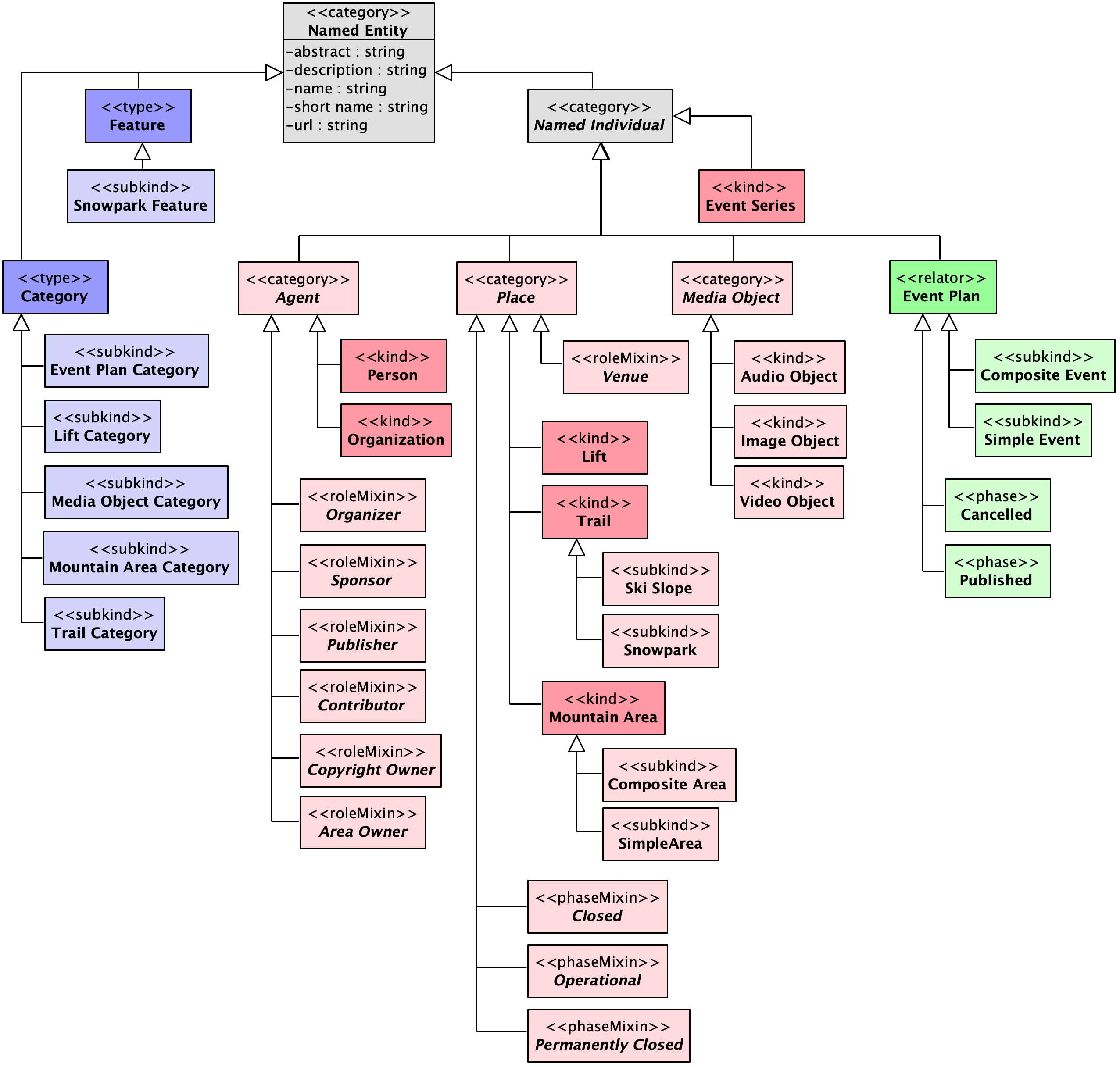 taxonomy