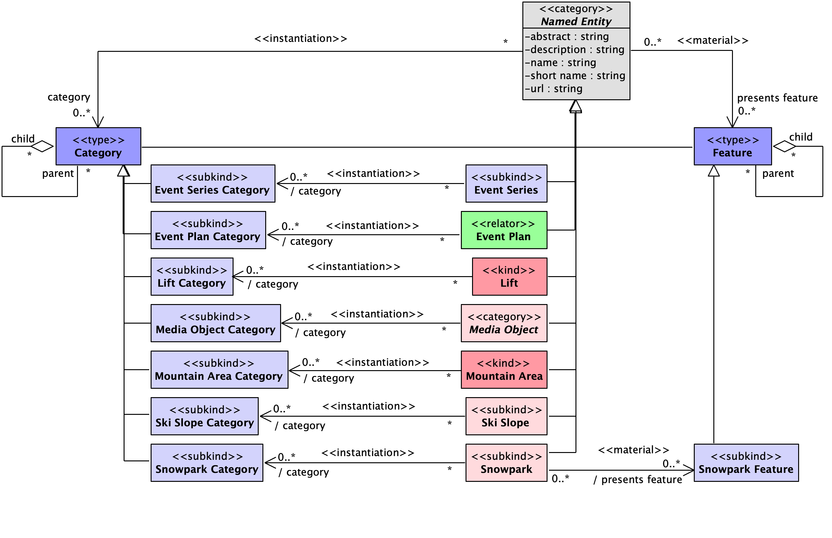 categories