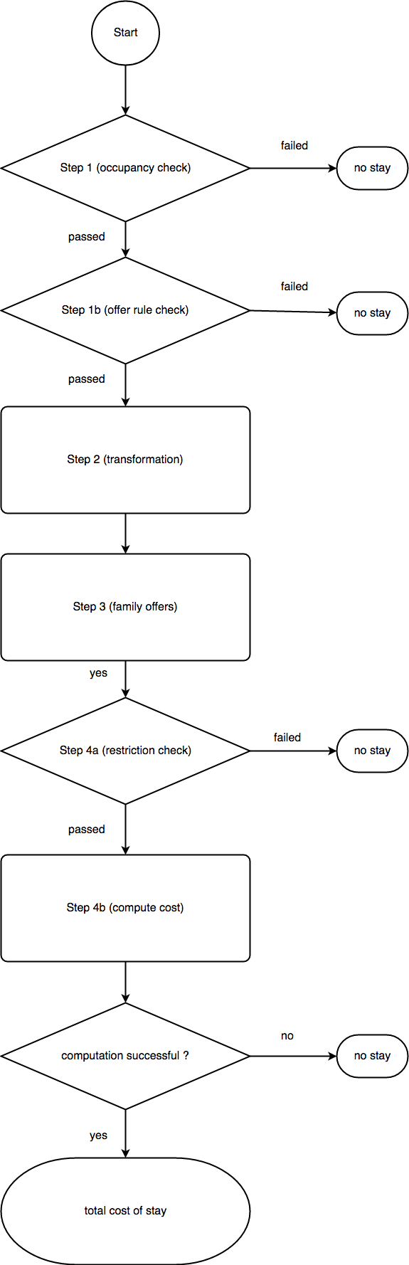 flowchart